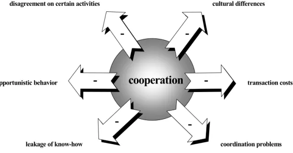 Figure 3 Potential drawbacks and risks involved in cooperation 