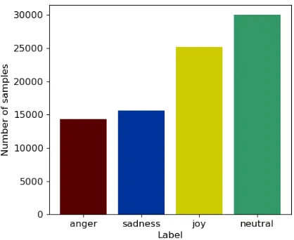 Figure 3: Class label distribution for emotion uniﬁeddataset.