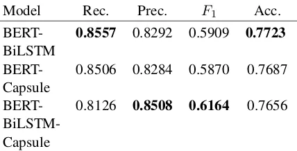 Table 1:Ablation study of our BERT-BiLSTM-Capsule model on the validation set. For each metric,the best result is highlighted in bold.