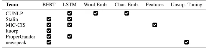Table 3: Overview of the approaches used for the sentence-level classiﬁcation task.