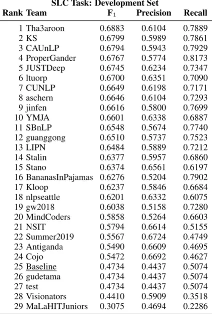 Table 4: Ofﬁcial test results for the SLC task.