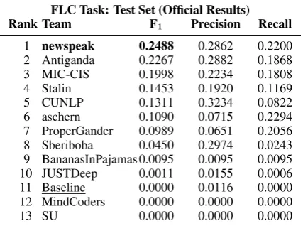 Table 7: Results for FLC tasl on the development set.The values refer to the end of phase 1 (see section 6)