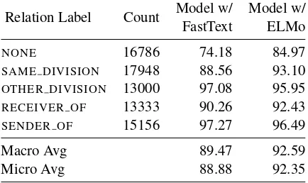 Table 3: F1 scores of binary relation extraction step