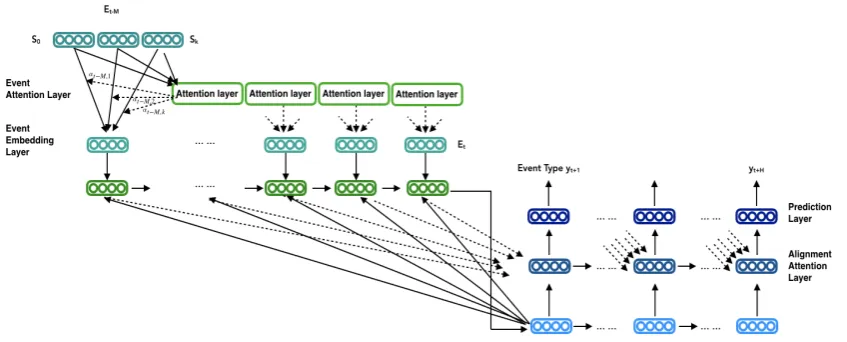 Figure 3: Corporate Event Sequence Forecasting: GRU attention Model