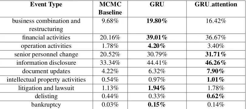 Table 2: Model performance (precise evaluation, F1%)