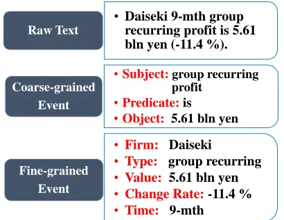 Figure 1: The same news of Earnings Proﬁt event indifferent forms. The event structure consists of eventroles (red words) which are the key point of the seman-tic information.