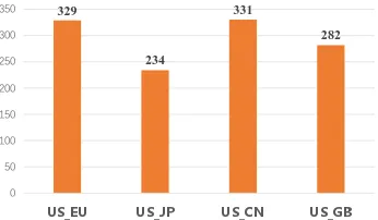 Figure 1: Average numbers per hour of forex relatednews from Reuters in 2013-2017. US EU representsnews related to US, Europe or both of them.