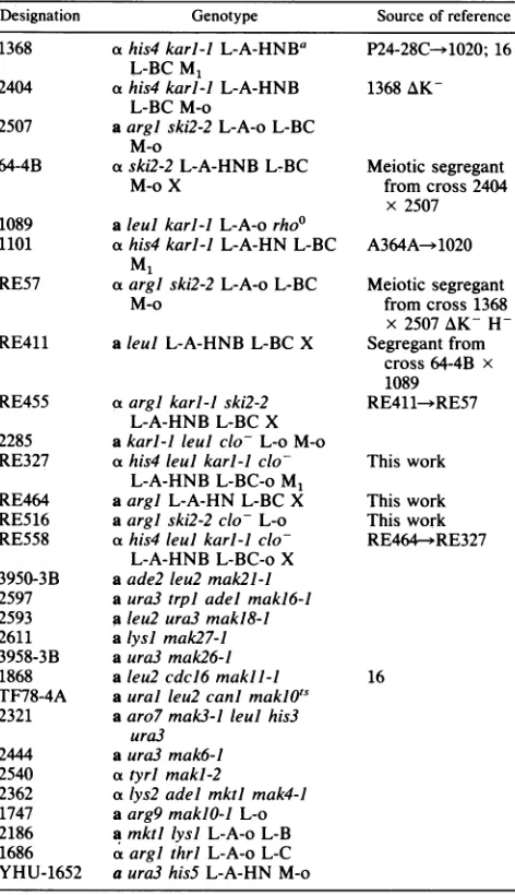 TABLE 1. Strains of S. cerevisiae used