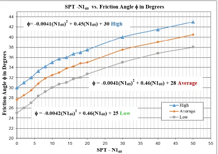 Table 4.3 Correlation of SPT N160 Values to Drained Friction Angle of Granular Soils  (Modified After Bowles, 1977, As Reported in AASHTO 2014)