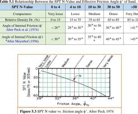 Table 5.1 Relationship Between the SPT N-Value and Effective Friction Angle ’ of Sand