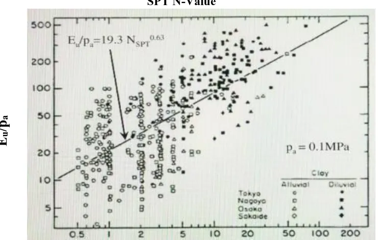 Figure 5.4 Regression between the SPT N-value and undrained Young’s modulus of clay  (after Ohya et al., 1982; Kulhawy and Mayne 1990; Phoon and Kulhawy 1999b)