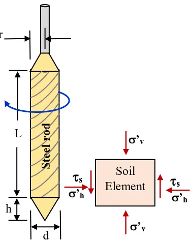 Figure 5.7 Stress on a soil element adjacent to the steel rod after driving and torqueing