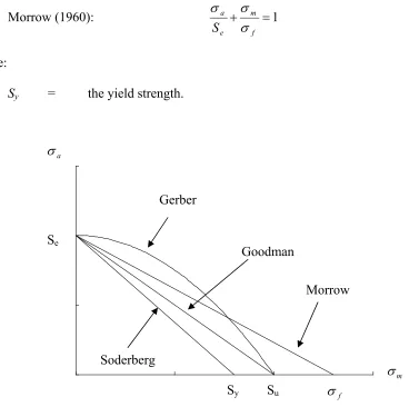 Figure 3.3 – Comparison of Constant Life Curves 