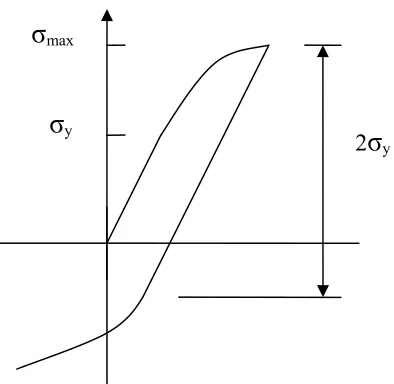 Figure 3.6 – Bauschinger Effect 
