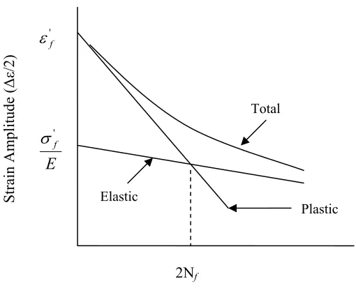 Figure 3.8 – Elastic, Plastic, and Total Strain vs. Life Curves 