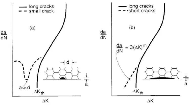Figure 3.13 – Behavior of Small and Short Cracks on a Microstructural Scale 29