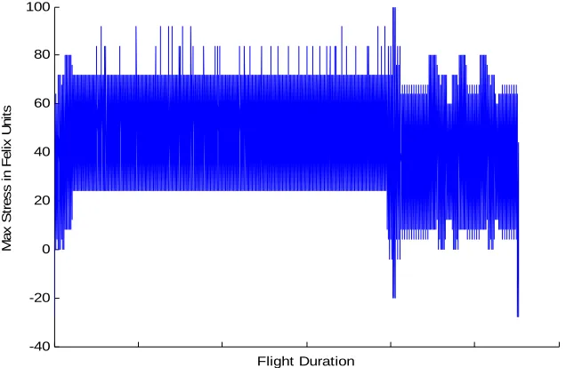 Figure 5.1 – Felix/28 Long Transport Flight (3.75 hrs) 