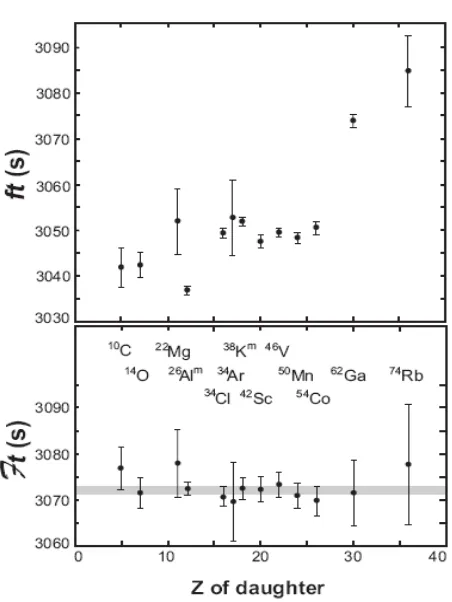 Figure 1.3: Uncorrected ft values, of 20 superallowed 0+ → 0+ nuclear β-decays (top), andthe corresponding “corrected” values[32] (bottom)