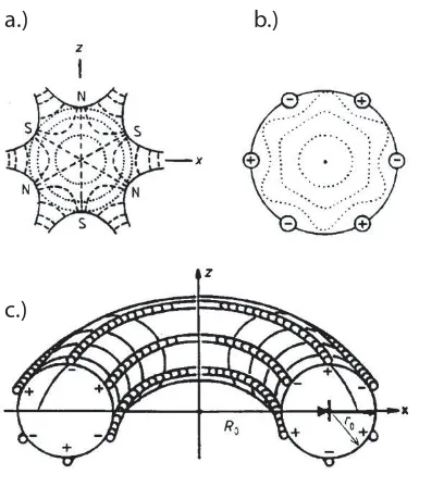 Figure 2.5: Sextupole ﬁeld lines a.), and potential b.) for six inﬁnite conductors with alter-nating current sense