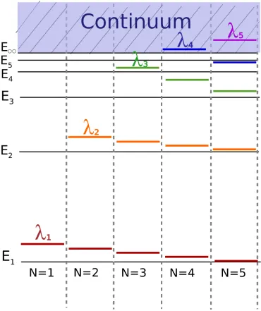 Figure 4.1: This diagram illustrates the Hylleras-Undheim-MacDonald theorem [1, 2].The Ei are the exact eigenvalues of H, and the λi are the variational eigenvalues fora N-dimensional basis set.The previous N eigenvalues lie between the new N+1eigenvalues as N increases