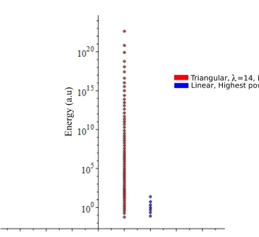 Figure 5.1: This diagram shows the energy spectrum for the 1s pseudostates forhighest power 10, for both triangular and linear basis