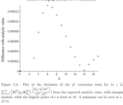 Figure 5.4:Plot of the deviation of the�Nn=1�Ψ(0)n |pz|Ψ(0)2p��