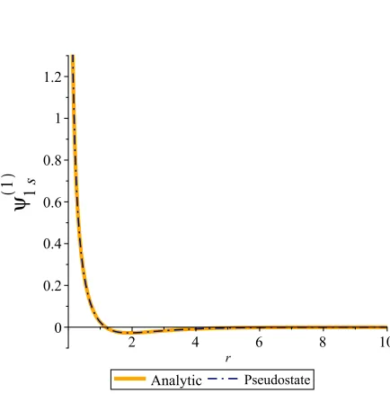 Figure 5.5: Plot of the analytic Ψ(1)1s and the Ψ(1)1s (for r = 0.1..20) obtained frompseudostates using a triangular basis set with a λ = 14 and a highest power of 6