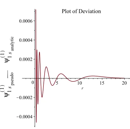 Figure 5.6: Plot of the diﬀerence (for rΨ = 0.1..20) between the absolute values of the(1)1s obtained from the pseudostate method (triangular basis, λ = 14, highest powerof 6) with the Ψ(1)1s obtained from the analytic method