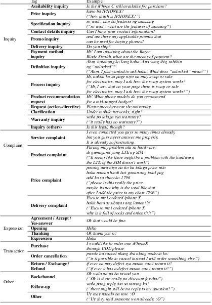 Table 1: Tags used to annotate LazadaQA-Taglish-7k. Translations for Taglish phrases are provided in parentheses.