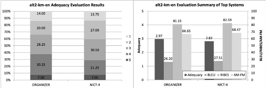 Figure 25: Official evaluation results of alt2-km-en.