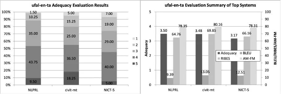 Figure 28: Official evaluation results of ufal-en-ta.