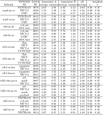 Table 18: JPO adequacy evaluation results in detail (2).