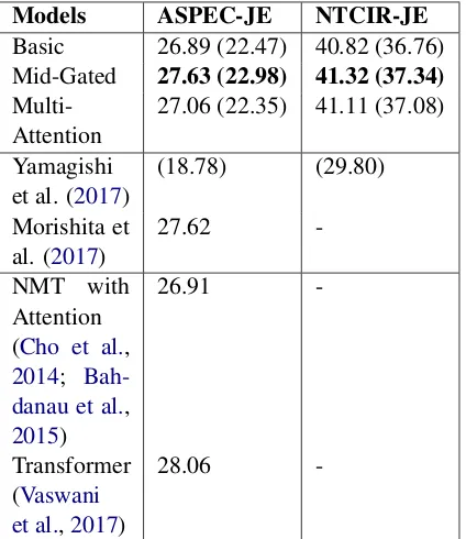 Table 2: BLEU scores for various models. Scores cal-culated by Travatar are shown in parentheses