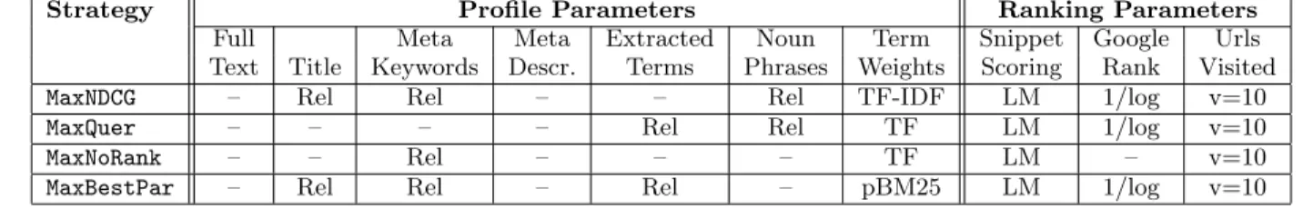 Table 5: Selected personalization strategies. Rel indicates relative weighting, v = 10 indicates setting param- param-eter v to 10 in Equation 10