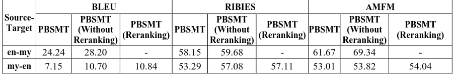 Table 5:  BLEU, RIBES and AMFM scores for PBSMT, PBSMT with reranking. 
