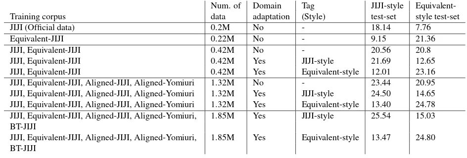 Table 2: BLEU scores for Japanese→English translation tasks.