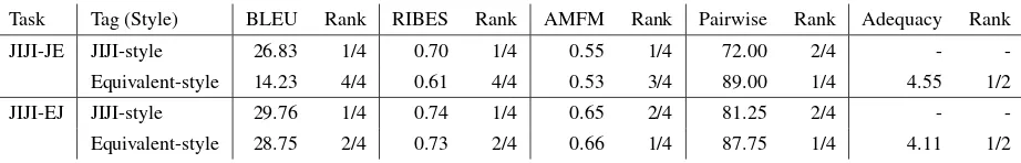Table 4: Ofﬁcial results for the newswire translation tasks of WAT 2019: For JIJI-EJ task, we show the BLEU,RIBES, and AMFM scores with KyTea tokenizer.