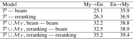 Table 1: Effect of noisy channel reranking when eval-uating on the validation set. On the left of the ”—”symbol there is the dataset used to train the system andthe decoding process used to generate back-translateddata (if any)
