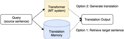 Figure 1: Overview of our proposed approach combin-ing translation memory and NMT models.