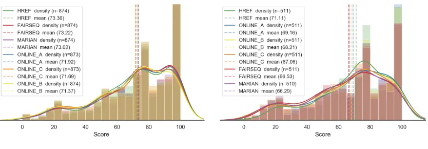 Figure 2: Human Evaluation Score Distributions