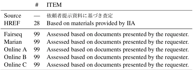 Table 7: Translation examples of each system on the devtest data set (ITEM) that obtain a higher evaluation scorethan the human reference