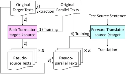Figure 2: Data ﬂow of self-training based on back-translation.
