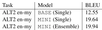 Table 6 shows our model performance on thenewswire task.We can observe that the MINImodel signiﬁcantly outperforms the BASE modelby around 5 BLEU points on single decoding.These results afﬁrm our hypothesis that it is possi-ble to improve NMT performance i