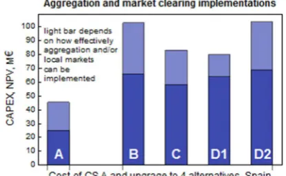 Figure 1 Cost estimates of aggregation and market clearingimplementations in Italy.