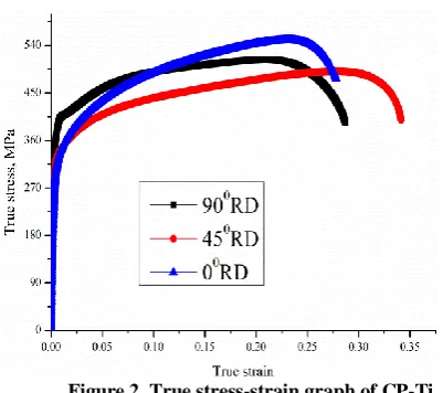 Figure 2. True stress-strain graph of CP-Ti  (Grade 2) at room temperature 