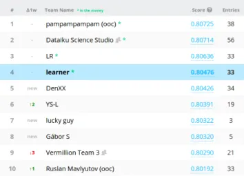 Figure 1: Final leaderboard standings, our team