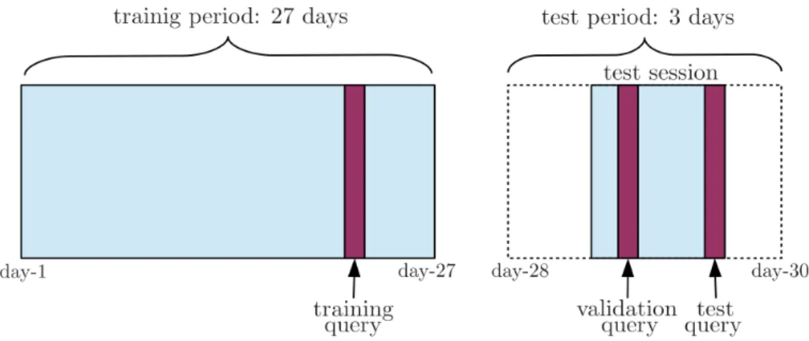 Figure 2: Diagram showing data partition and training/validation/test query selection (in red) for a single user