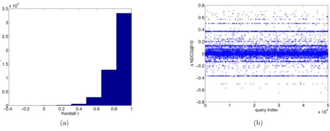 Figure 3: Figure 3(b) shows NDCG@10 difference between our best personalized model and static ranking produced by Yandex for 50K validation queries