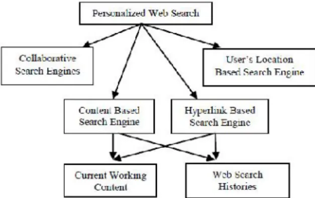 Figure 1.2: Personalized Web Search Approach Collaborative Search Engines (CSEs) are an emerging  trend  for  Web  search  and  Enterprise search  within  company  intranets