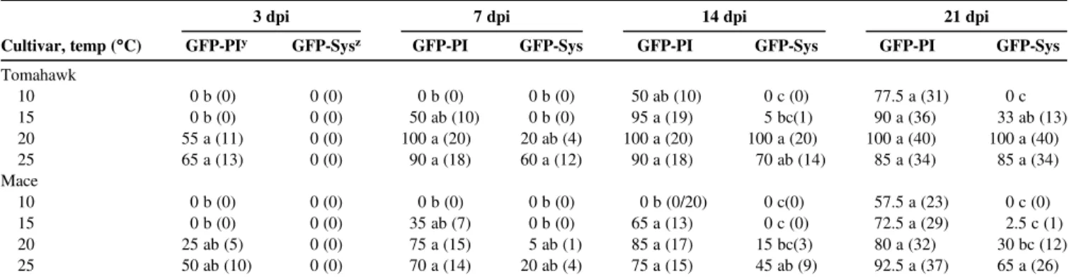 Table 1. Percentage of wheat plants expressing local or systemic green fluorescent protein (GFP)-tagged Wheat streak mosaic virus infection at four temperature (temp) levels at 3, 7, 14, and 21 days postinoculation (dpi) x
